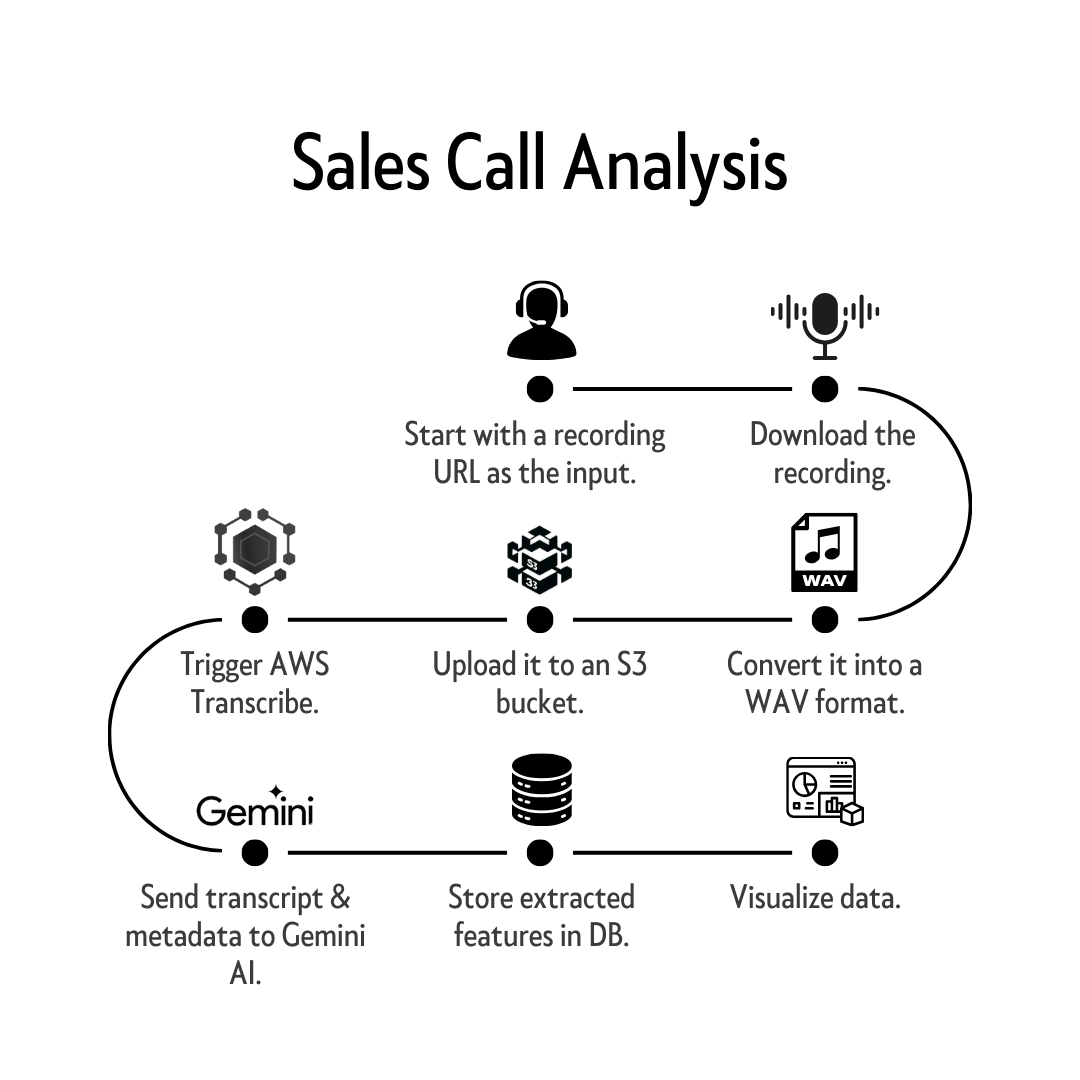 Sales Call Analysis