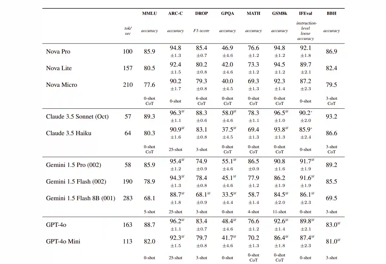 AWS Nova Benchmarks