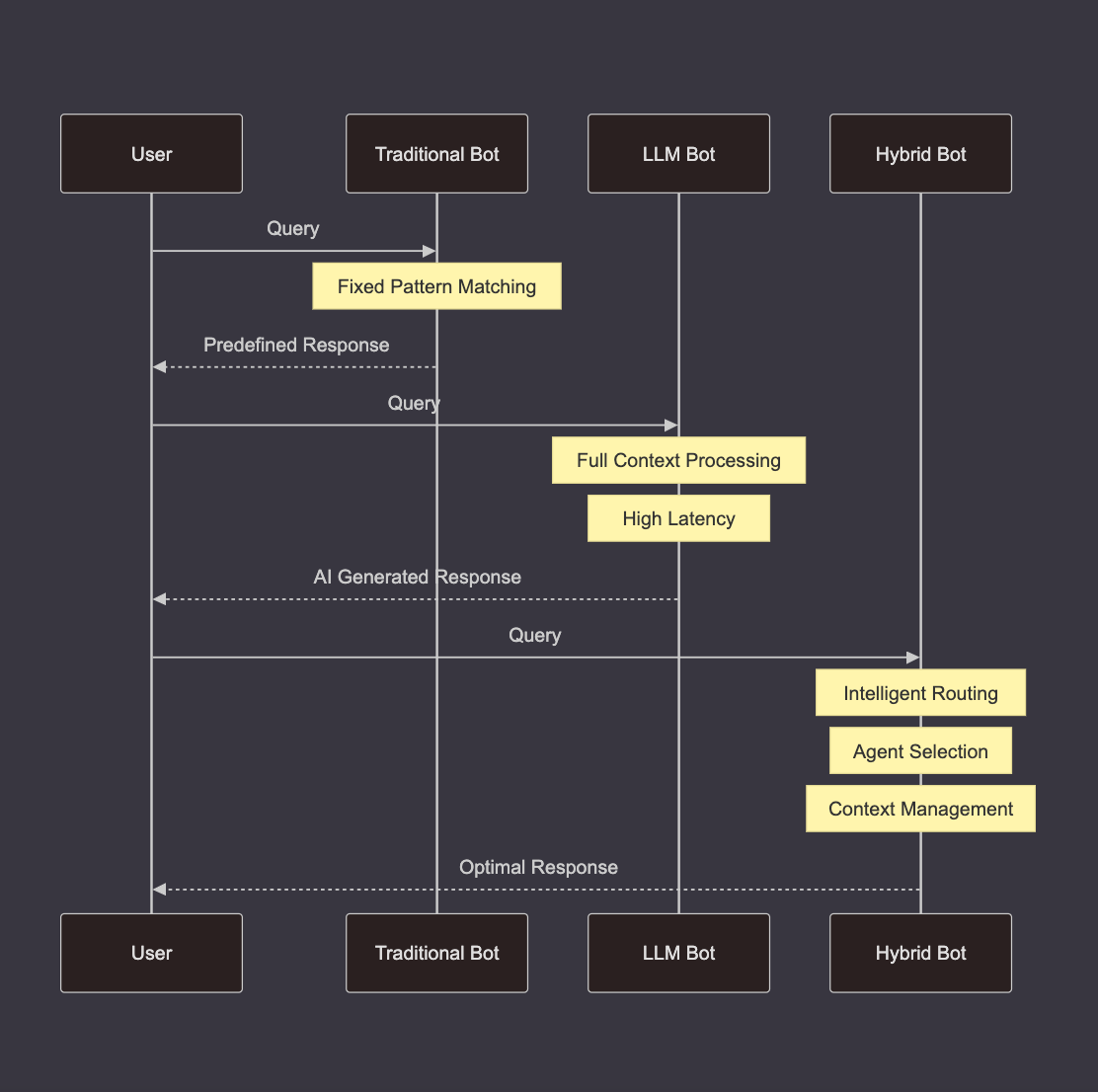 Response Processing Flow Comparison