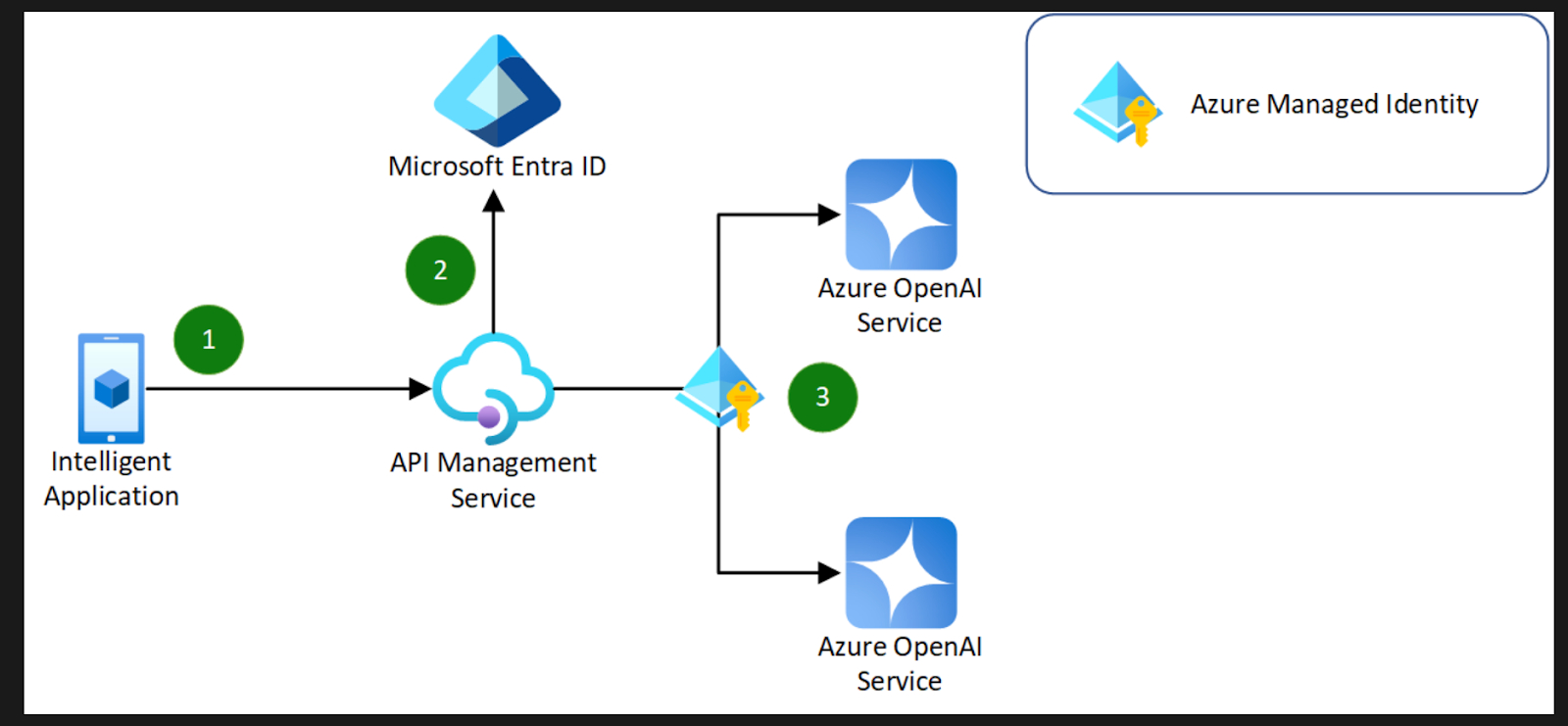 Azure OpenAI Service Load Balancing with Azure API Management