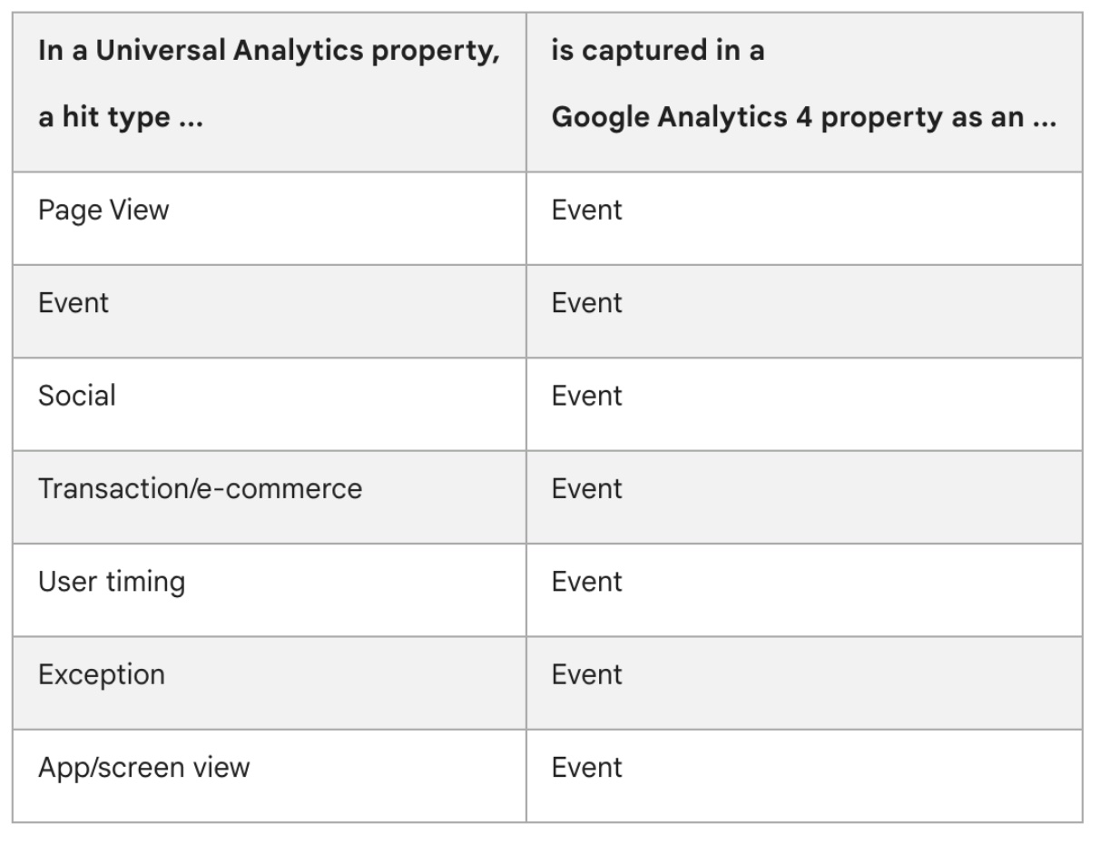 Events vs hits and how it affects Google Analytics reporting