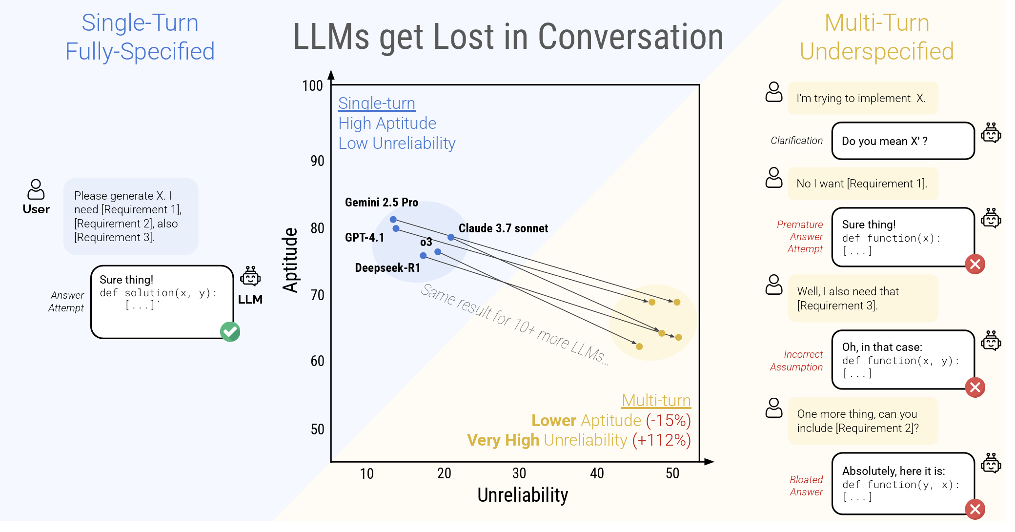 Performance degradation in multi-turn conversations. Source: LLMs Get Lost in Multi-Turn Conversation, arXiv:2505.06120