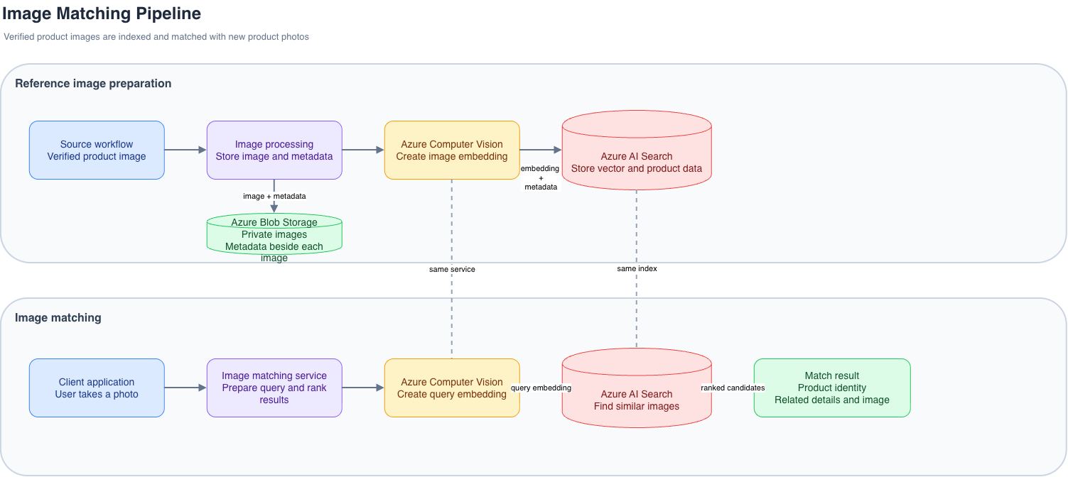 Product image search technical workflow