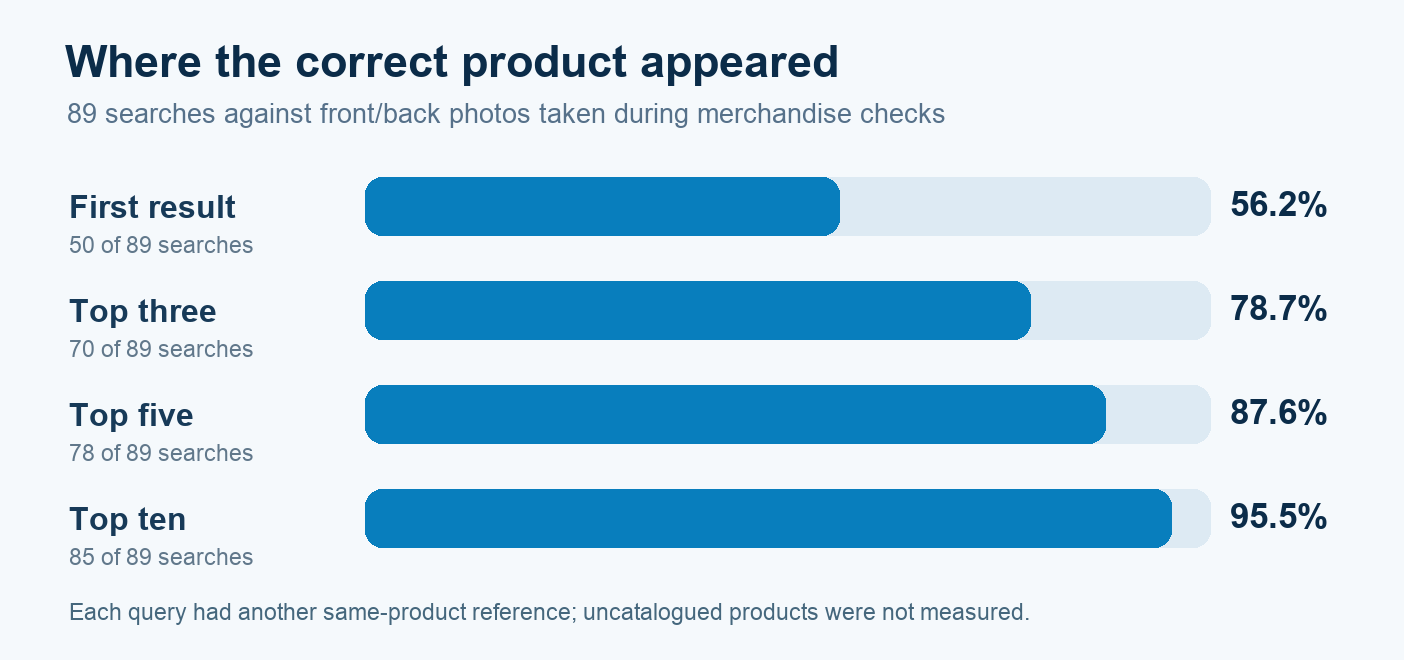 Product image search retrieval results