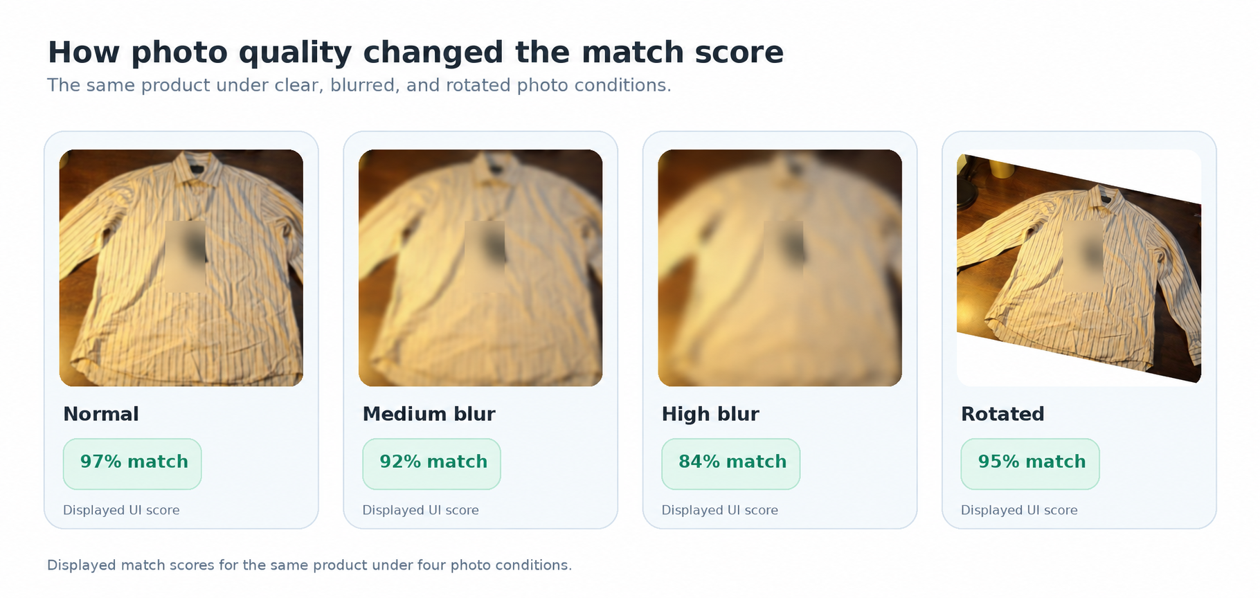 Product photo match scores by image condition