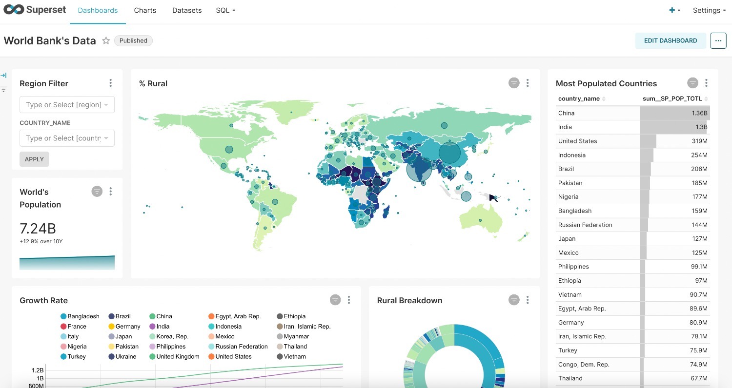Apache Superset example dashboard with World Bank data