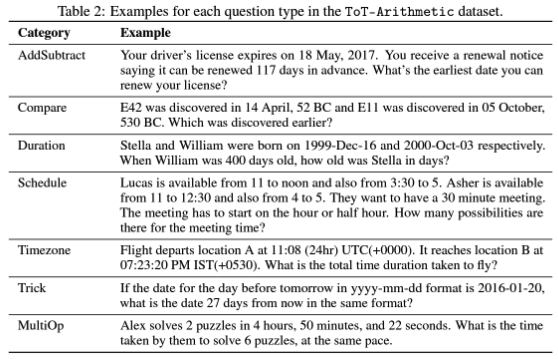Arithmetic ToT question categories