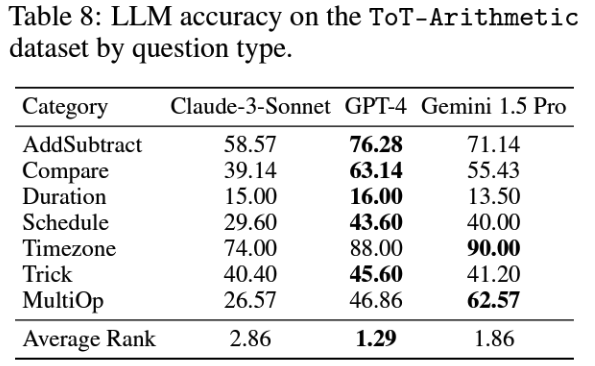 ToT Arithmetic LLM results
