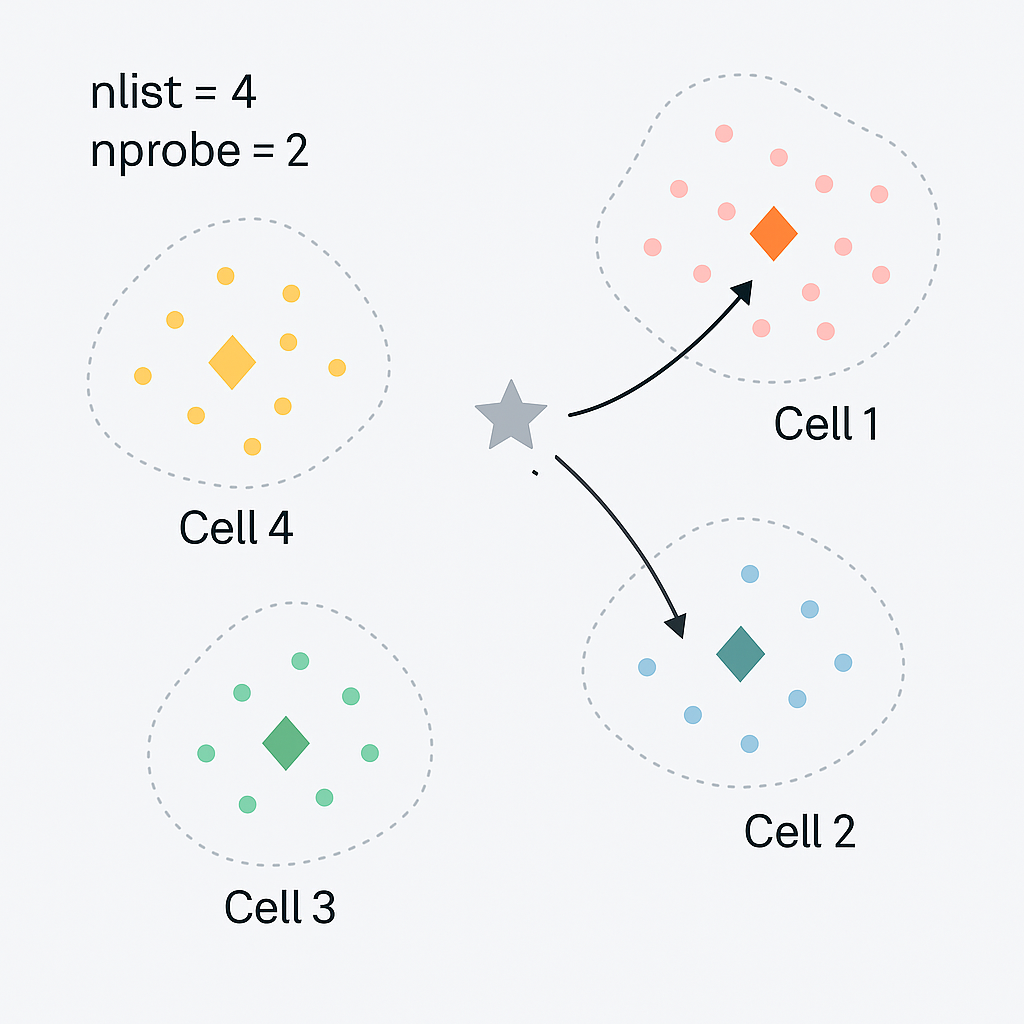 IVF : Clustering and search