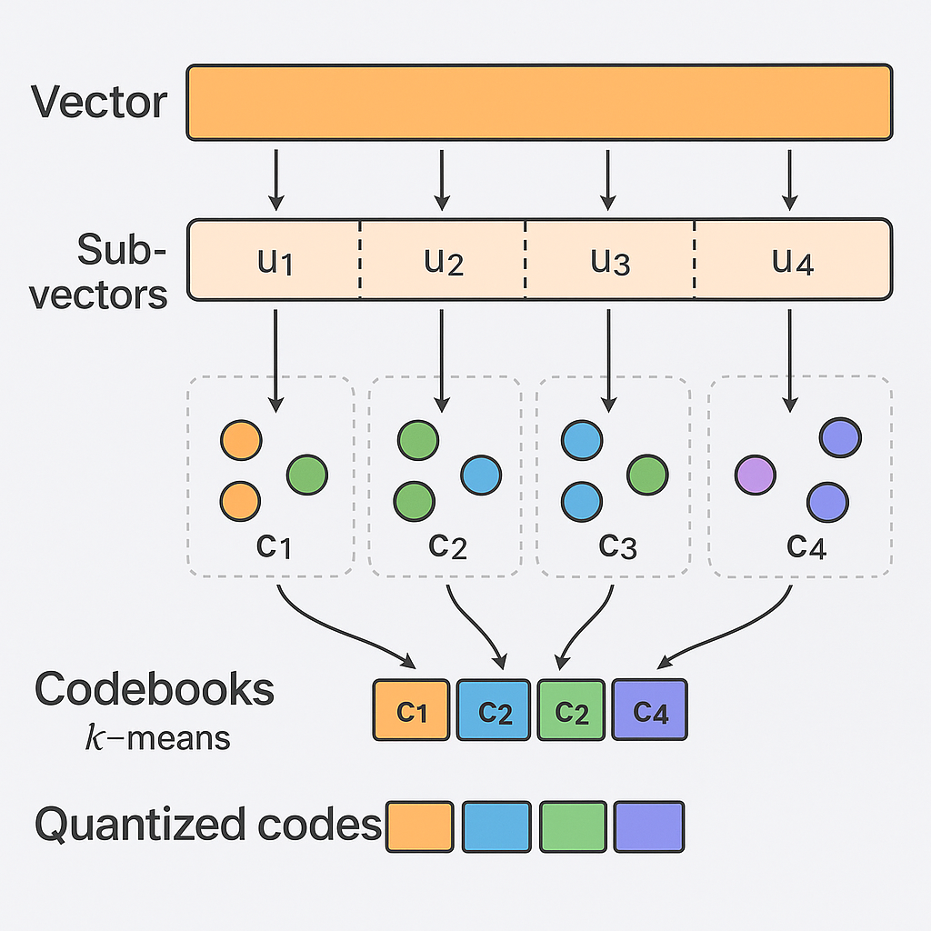 Product Quantization : Vector Compression
