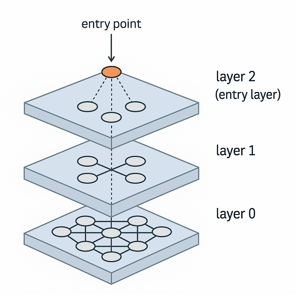 HNSW : Layered structure